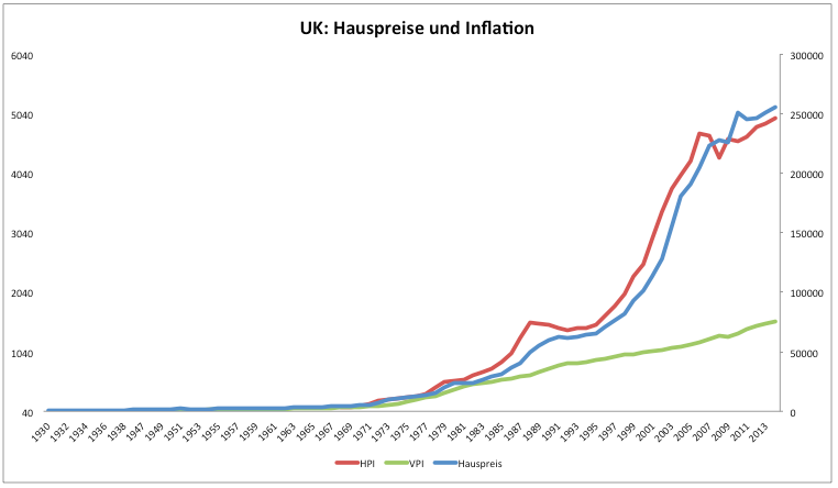 Immobilienpreise London Entwicklung Immobilienpreise London Entwicklung